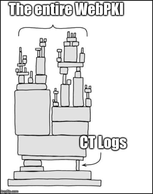 XKCD comic showing that the whole WebPKI relies on CT logs